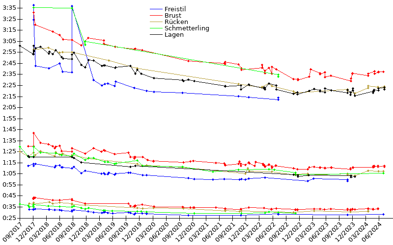 Zeitenentwicklung