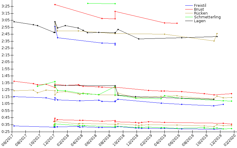 Zeitenentwicklung