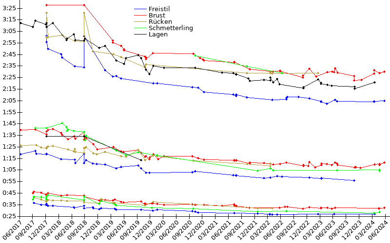 Zeitenentwicklung