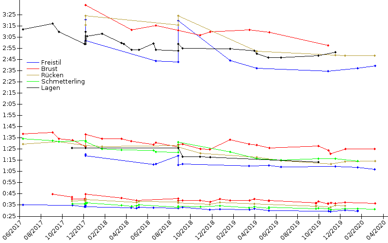 Zeitenentwicklung