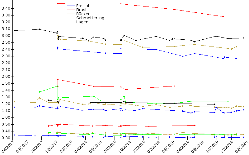 Zeitenentwicklung