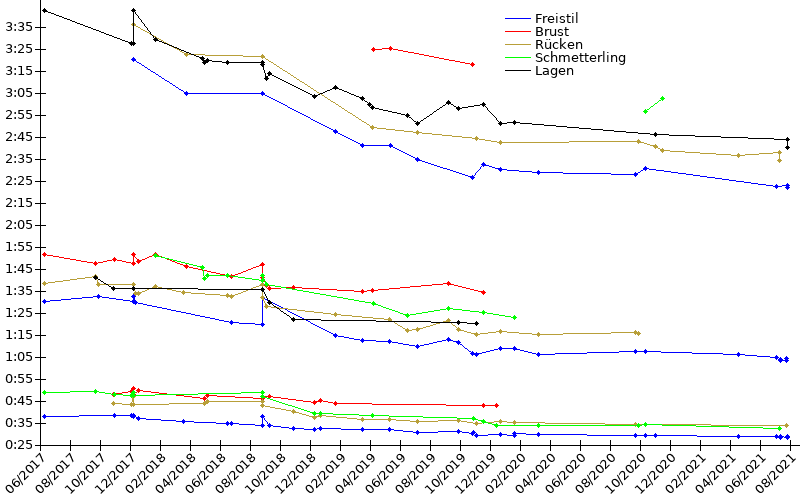 Zeitenentwicklung