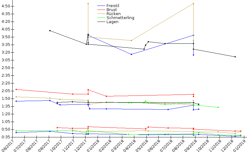 Zeitenentwicklung