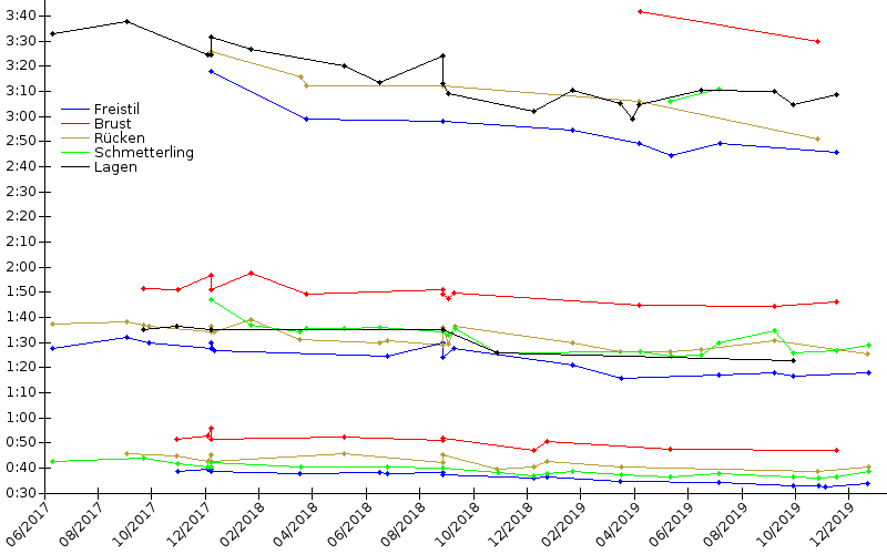 Zeitenentwicklung