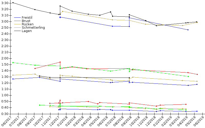 Zeitenentwicklung