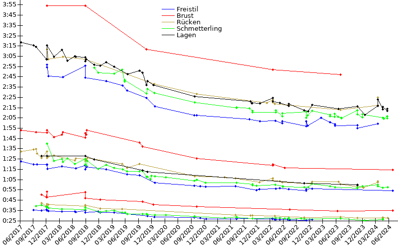 Zeitenentwicklung