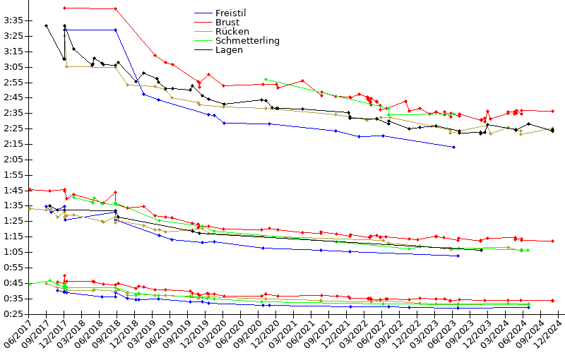 Zeitenentwicklung