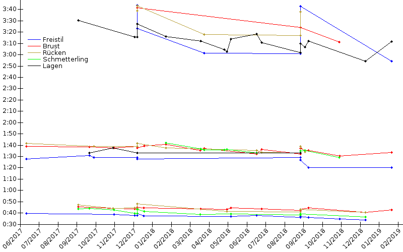 Zeitenentwicklung