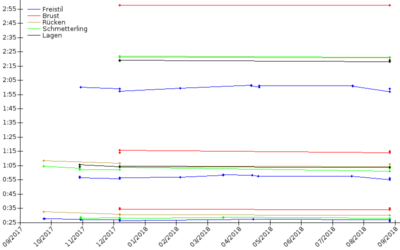 Zeitenentwicklung