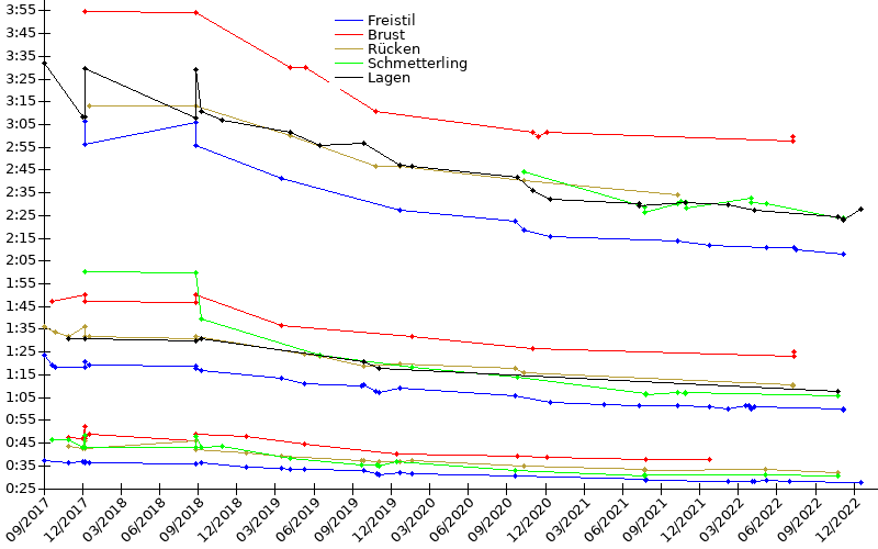 Zeitenentwicklung