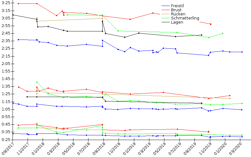 Zeitenentwicklung