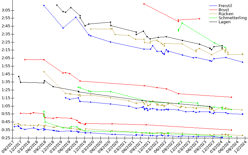 Zeitenentwicklung