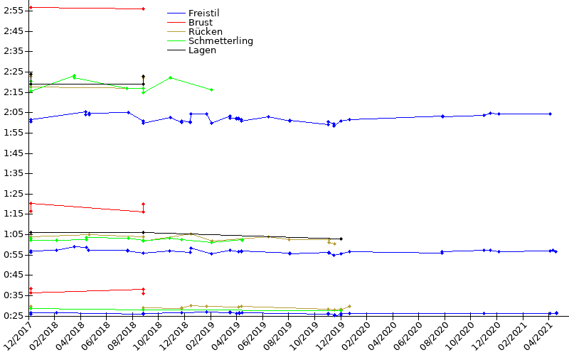 Zeitenentwicklung