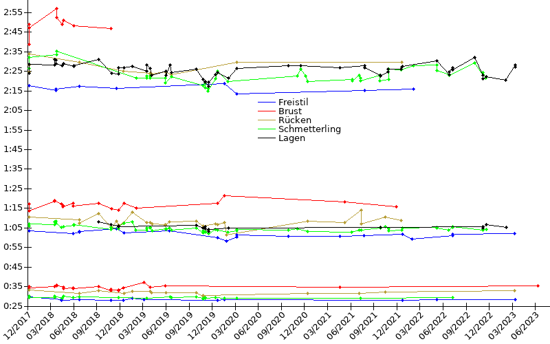 Zeitenentwicklung