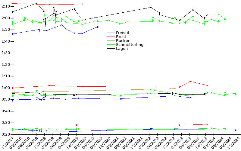 Zeitenentwicklung