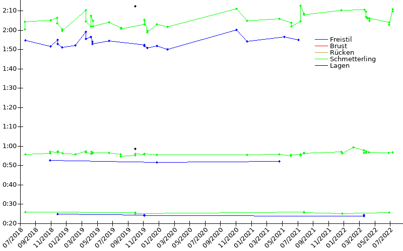 Zeitenentwicklung