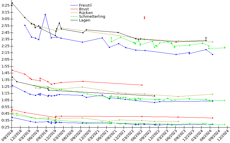 Zeitenentwicklung