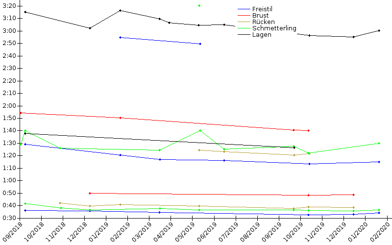 Zeitenentwicklung