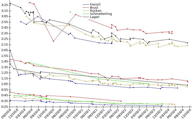 Zeitenentwicklung