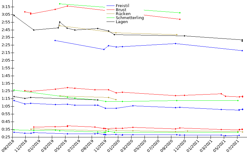 Zeitenentwicklung