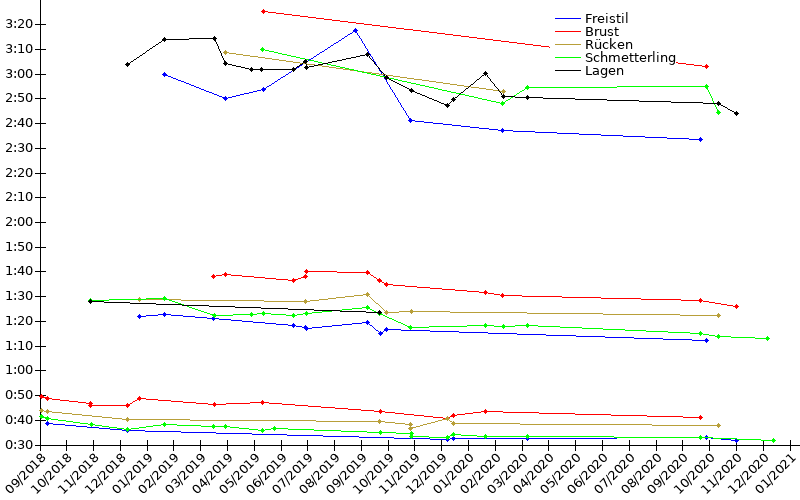 Zeitenentwicklung