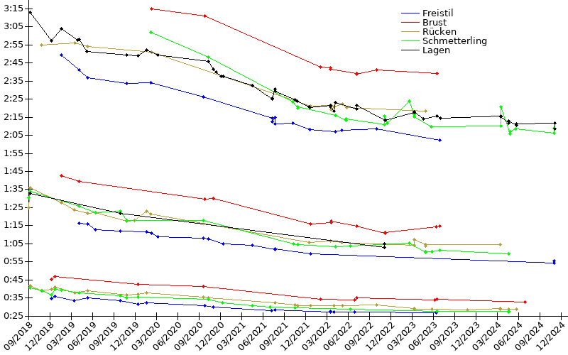 Zeitenentwicklung