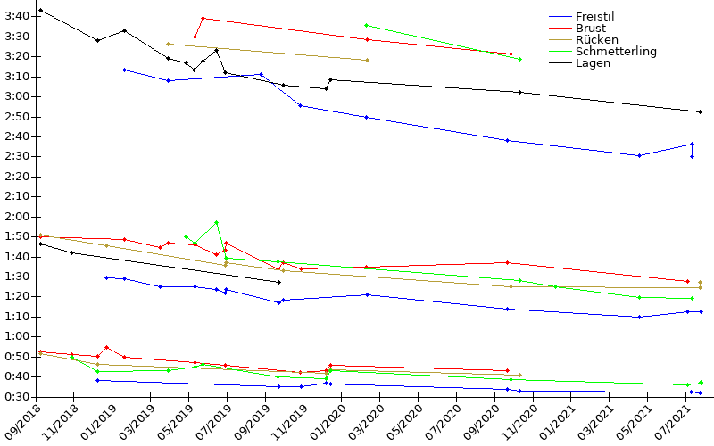 Zeitenentwicklung