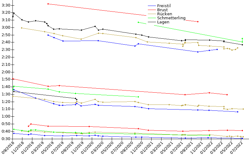 Zeitenentwicklung