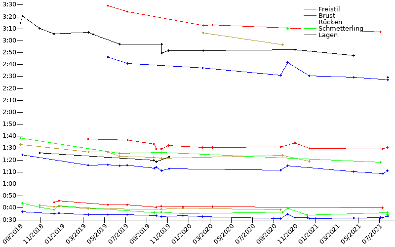 Zeitenentwicklung