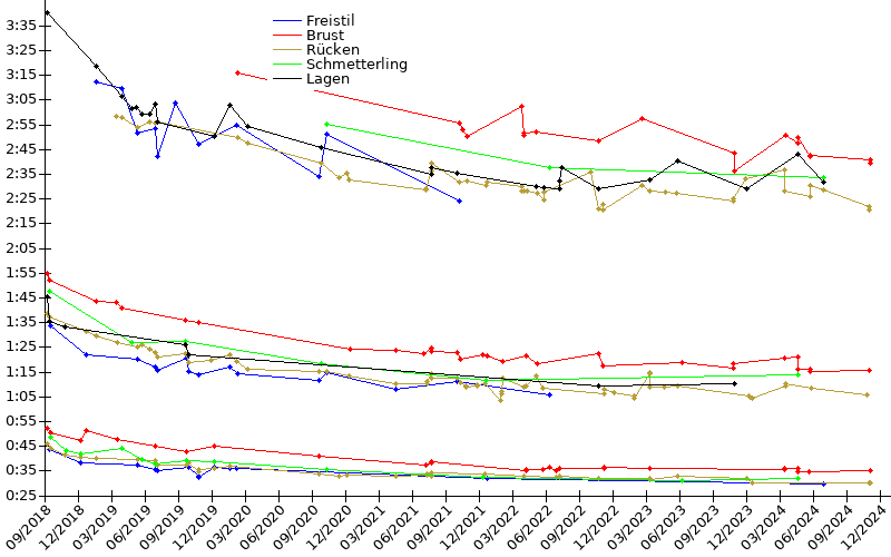 Zeitenentwicklung