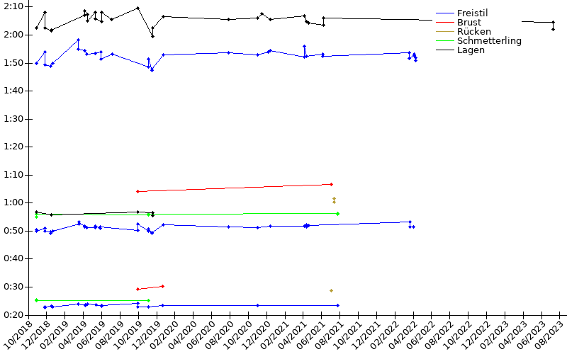 Zeitenentwicklung