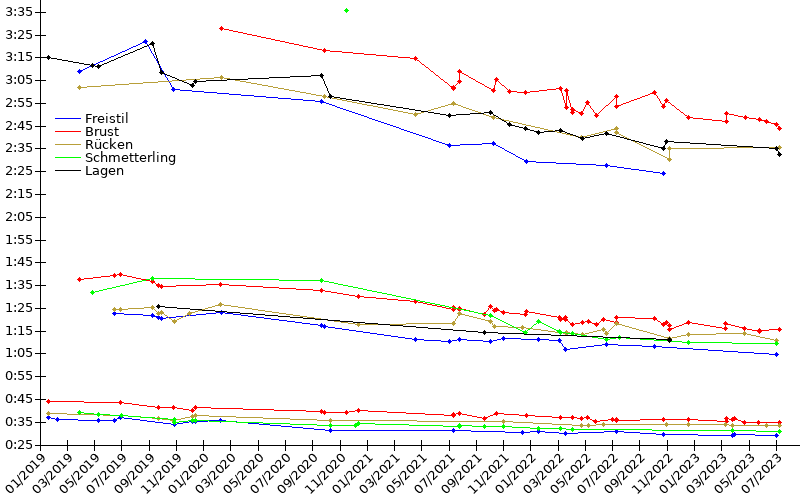 Zeitenentwicklung