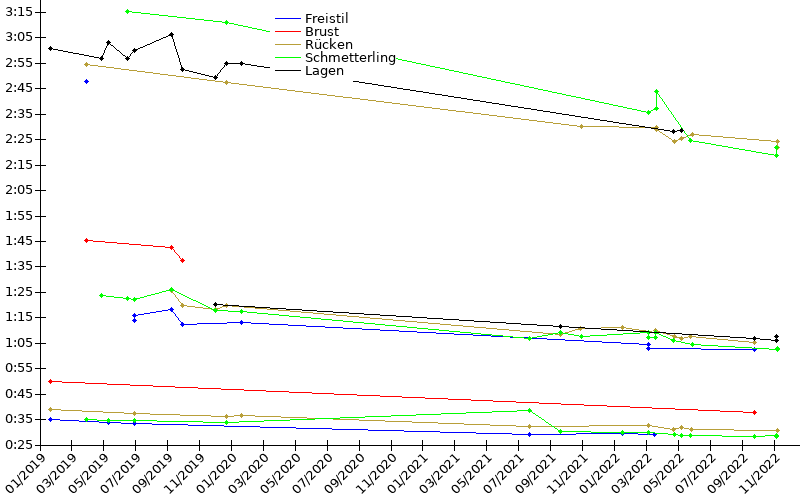 Zeitenentwicklung