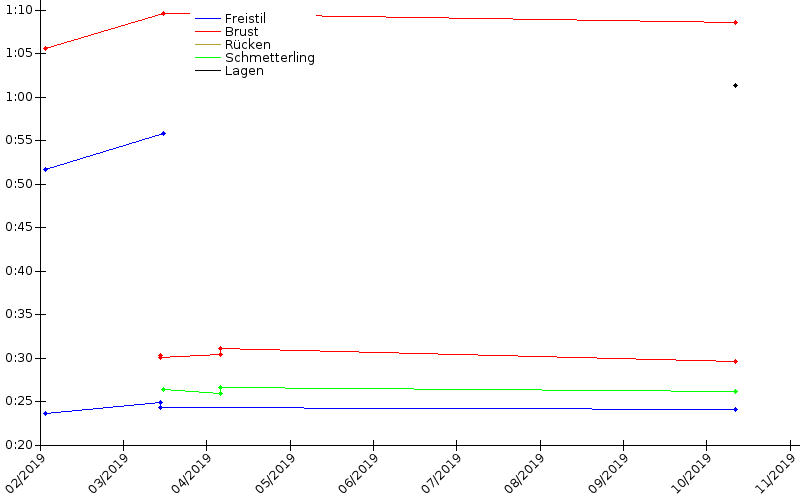 Zeitenentwicklung