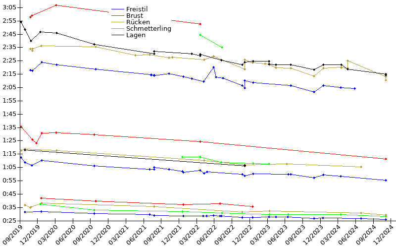 Zeitenentwicklung