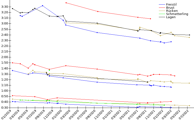 Zeitenentwicklung