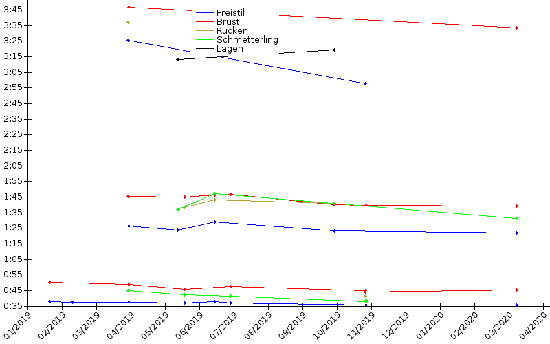 Zeitenentwicklung