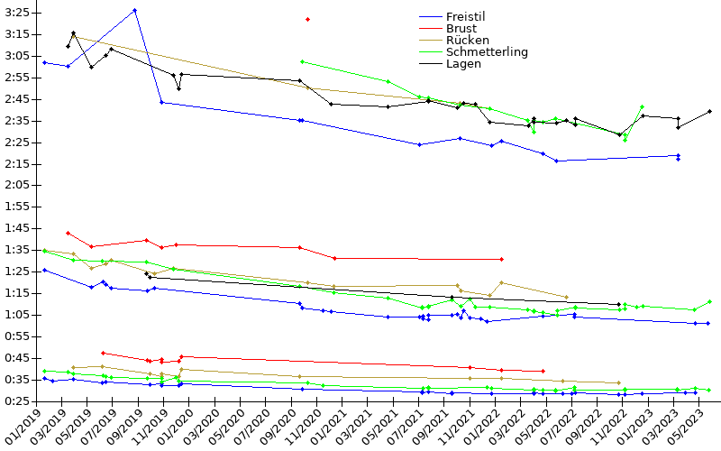 Zeitenentwicklung