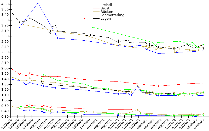 Zeitenentwicklung