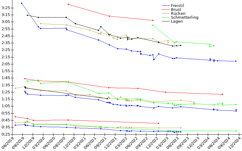 Zeitenentwicklung