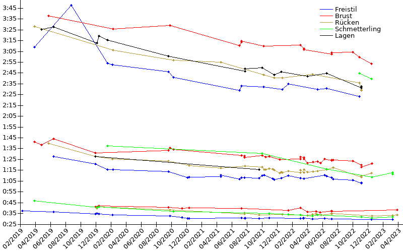 Zeitenentwicklung