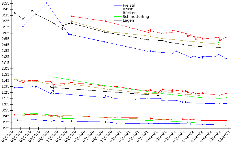 Zeitenentwicklung