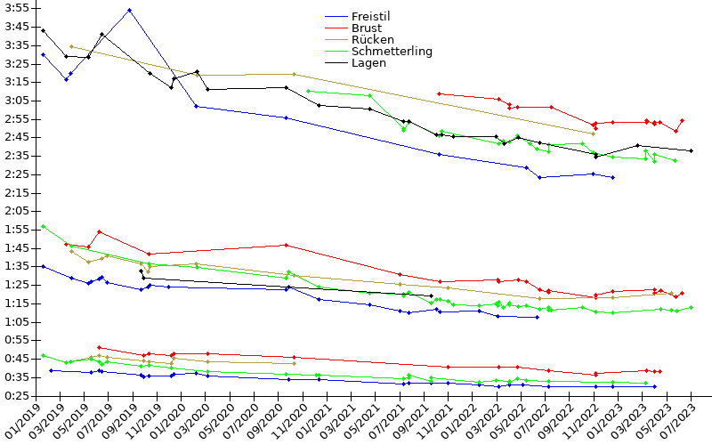 Zeitenentwicklung