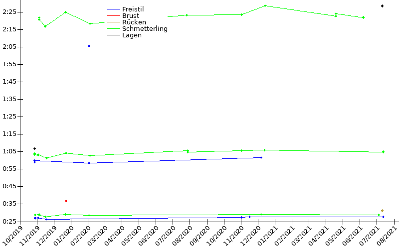 Zeitenentwicklung