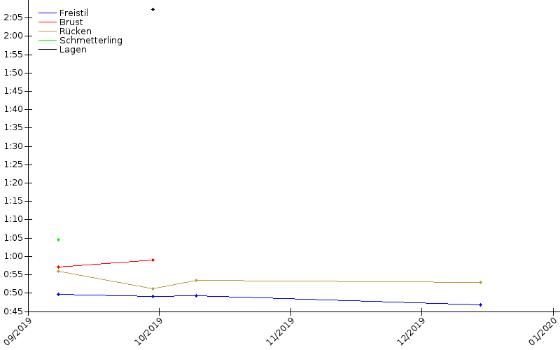 Zeitenentwicklung