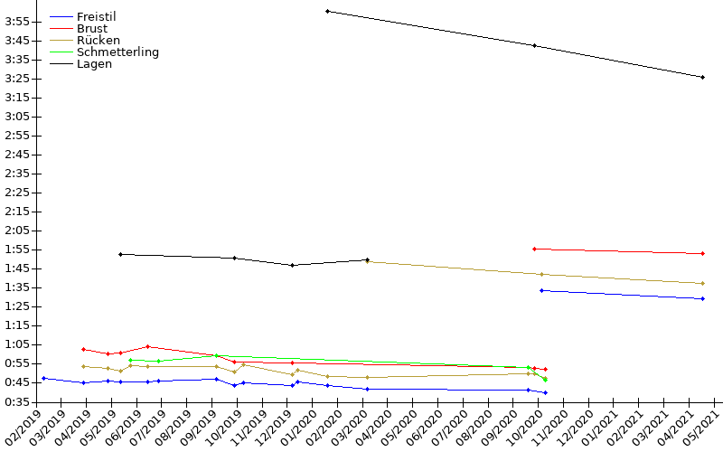 Zeitenentwicklung