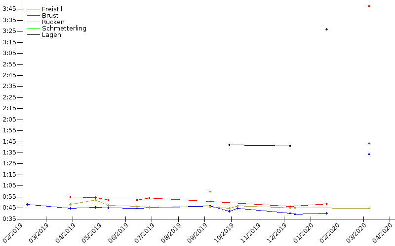 Zeitenentwicklung