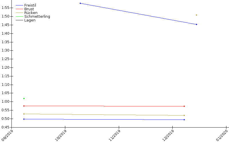 Zeitenentwicklung