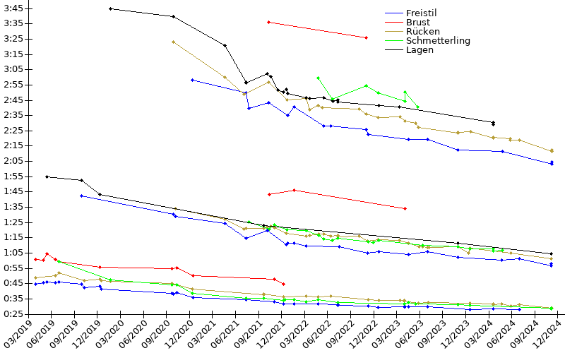 Zeitenentwicklung