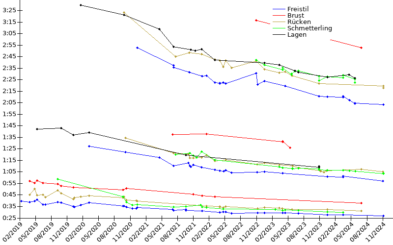 Zeitenentwicklung